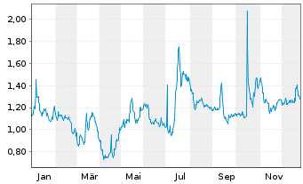 Chart MIRA Pharmaceuticals Inc. - 1 Jahr