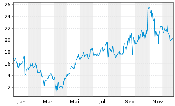 Chart Mirion Technologies Inc. - 1 Jahr