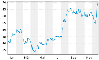 Chart Mirum Pharmaceuticals Inc. - 1 Jahr