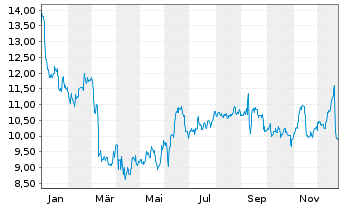 Chart Mission Produce Inc. - 1 Jahr