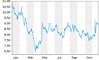 Chart Mitek Systems Inc. - 1 Year