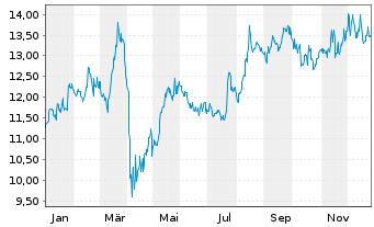Chart Mitsubishi UFJ Finl Grp Inc. - 1 Jahr