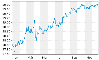 Chart Mitsubishi UFJ Finl Grp Inc. DL-Notes 2017(27) - 1 Year