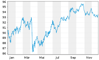 Chart Mitsubishi UFJ Finl Grp Inc. DL-Notes 2019(39) - 1 Year