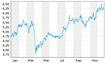 Chart Mizuho Financial Group Inc. ADRs - 1 Jahr