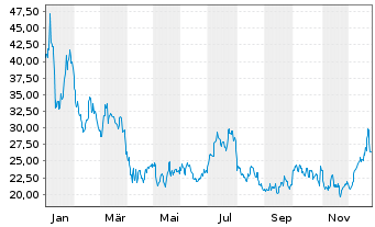 Chart Moderna Inc. - 1 Jahr