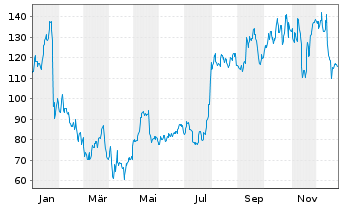 Chart Modine Manufacturing Co. - 1 Jahr