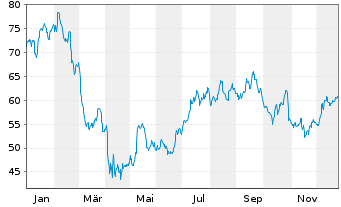 Chart Moelis & Co. - 1 Jahr