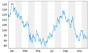 Chart Mohawk Industries Inc. - 1 Jahr