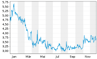 Chart Molecular Partners AG ADS - 1 Jahr