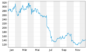 Chart Molina Healthcare Inc. - 1 Jahr