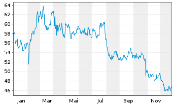 Chart Mondelez International Inc. Class A  - 1 Jahr