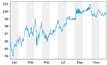 Chart Mondelez International Inc. DL-Notes 2024(24/34) - 1 Year