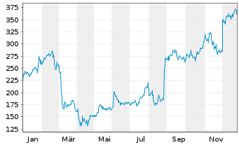 Chart MongoDB Inc. - 1 Jahr