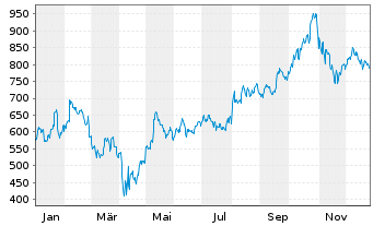 Chart Monolithic Power Systems Inc. - 1 Jahr