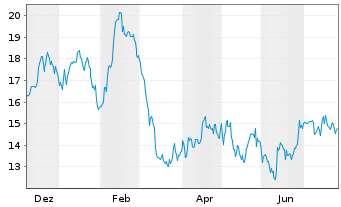 Chart Monro Inc. - 1 Year