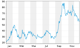 Chart Monopar Therapeutics Inc. - 1 Jahr