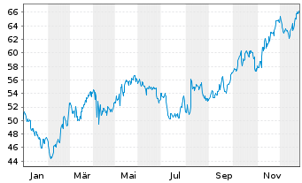 Chart Monster Beverage Corp. - 1 Jahr