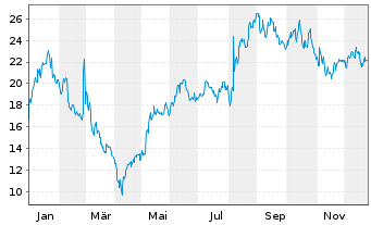 Chart Montrose Environmental Grp Inc - 1 Jahr