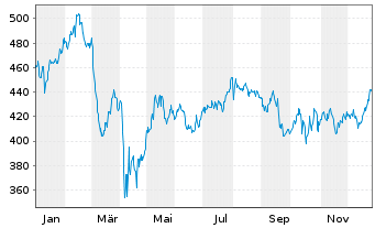 Chart Moody's Corp. - 1 Jahr