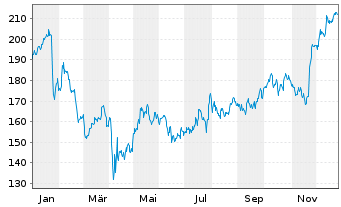 Chart Moog Inc. Registered Shares Class A - 1 Jahr