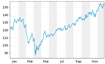Chart Morgan Stanley - 1 Jahr