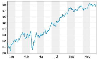 Chart Morgan Stanley DL-FLR Med.-T. Nts 2021(31/36) - 1 Year