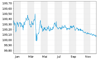Chart Morgan Stanley DL-FLR Notes 2023(23/27) - 1 Year