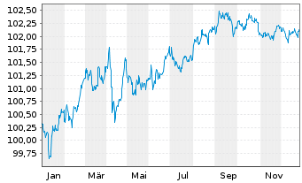 Chart Morgan Stanley DL-FLR Notes 2023(23/29) - 1 Year