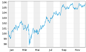 Chart Morgan Stanley DL-FLR Notes 2023(33/38) - 1 Year