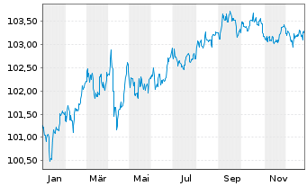 Chart Morgan Stanley DL-FLR Med.-T. Nts 2023(23/29) - 1 Year