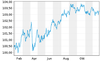 Chart Morgan Stanley DL-FLR Med.-T. Nts 2025(25/31) - 1 Year