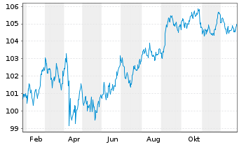 Chart Morgan Stanley DL-FLR Med.-T. Nts 2025(25/36) - 1 Year