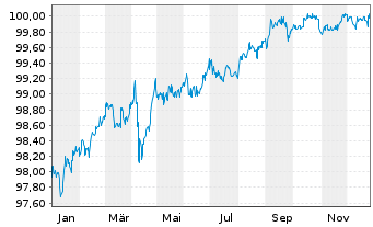 Chart Morgan Stanley DL-Notes 2015(27) - 1 Year