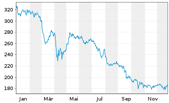 Chart Morningstar Inc. - 1 Jahr