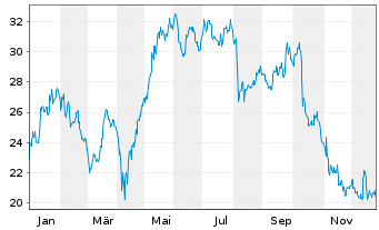 Chart Mosaic Co., The - 1 Jahr