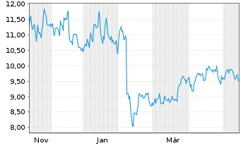 Chart Motorcar Parts of America Inc. - 1 Jahr