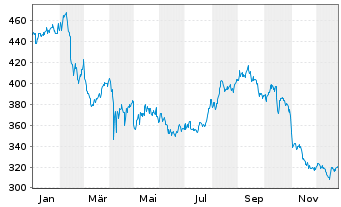 Chart Motorola Solutions Inc. - 1 Jahr