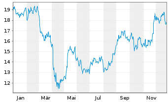 Chart Movado Group Inc. - 1 Jahr