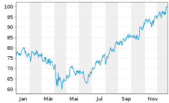 Chart Mueller Industries Inc. - 1 Jahr