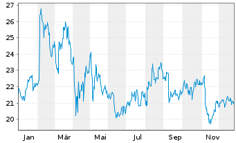 Chart Mueller Water Products Inc. Shares Series A  - 1 Jahr