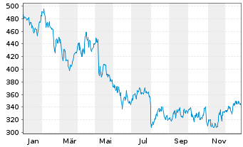 Chart Murphy USA Inc. - 1 Jahr