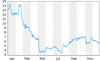 Chart Myriad Genetics Inc. - 1 Jahr