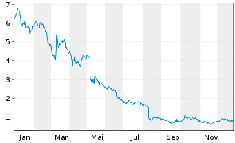 Chart Myomo Inc. - 1 Jahr