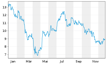 Chart NCR Voyix Corp. - 1 Jahr