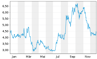 Chart Nio Inc. ADRs - 1 Jahr