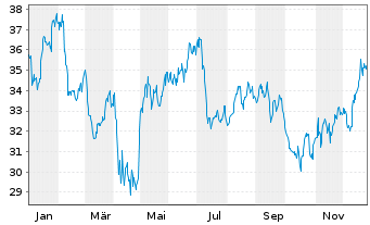 Chart NMI Holdings Inc. - 1 Jahr