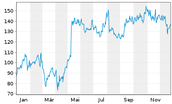 Chart NRG Energy Inc. - 1 Jahr