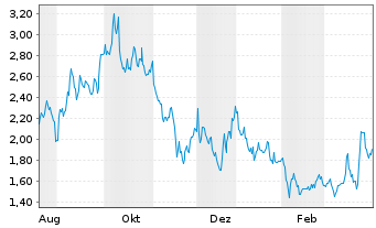 Chart NRX Pharmaceuticals Inc. - 1 Year
