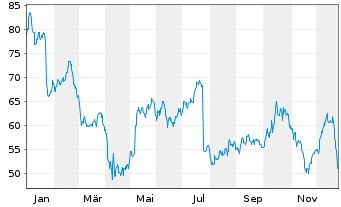 Chart NVE Corp. - 1 Jahr
